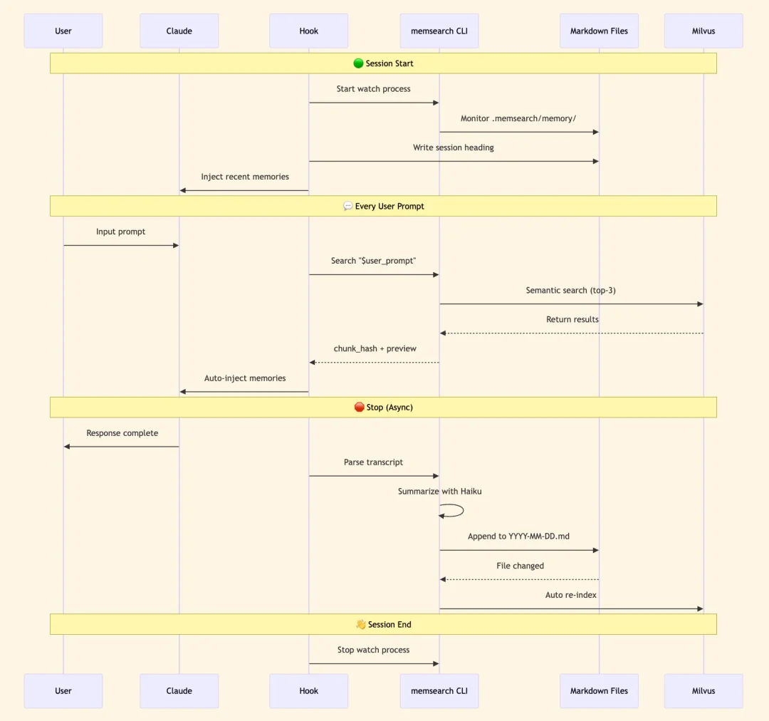 开源：参考OpenClaw，我们给 Claude Code 加上了轻量化的永久透明记忆