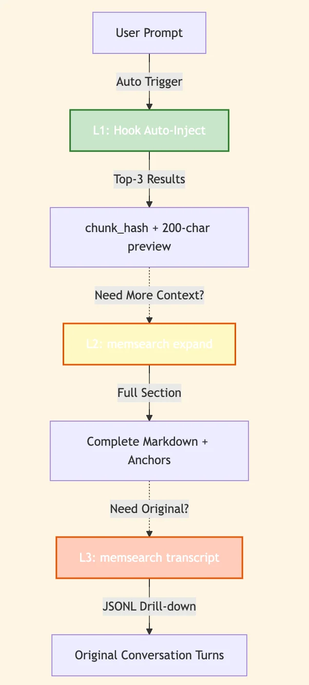 开源：参考OpenClaw，我们给 Claude Code 加上了轻量化的永久透明记忆