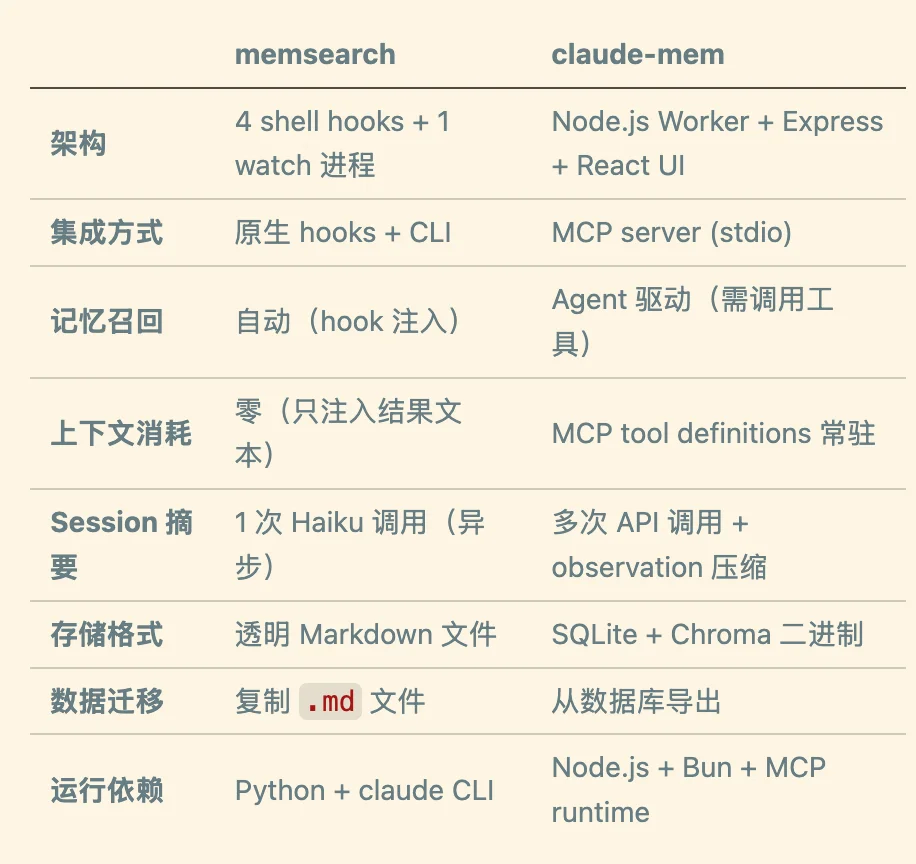 开源：参考OpenClaw，我们给 Claude Code 加上了轻量化的永久透明记忆