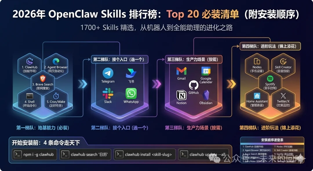 2026年OpenClaw Skills排行榜：Top 20必装清单（附安装顺序）