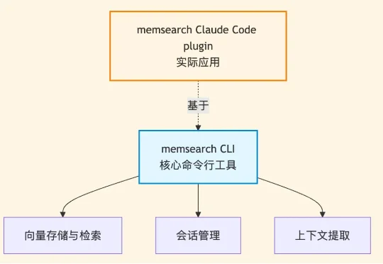 开源：参考OpenClaw，我们给 Claude Code 加上了轻量化的永久透明记忆