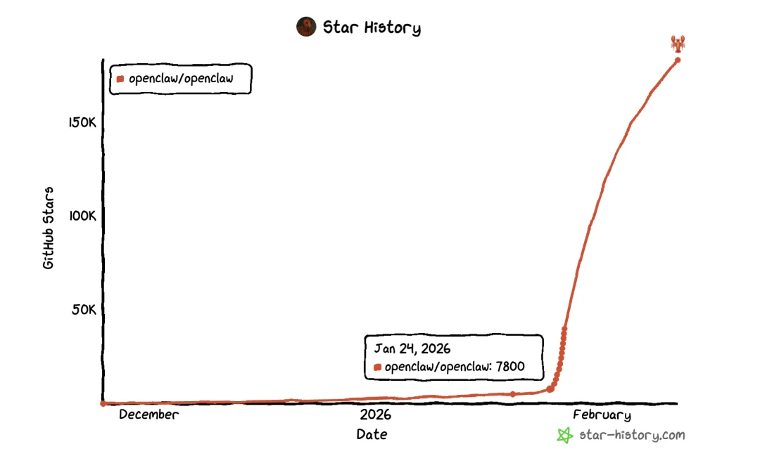 爆火的 OpenClaw，正在重新定价所有 AI 创业赛道