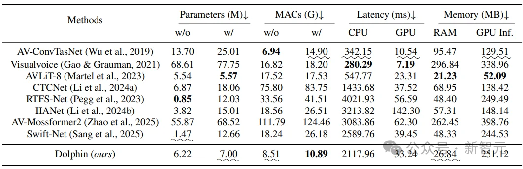 视听分离SOTA提速6倍！清华发布首个6M高性能模型｜ICLR'26