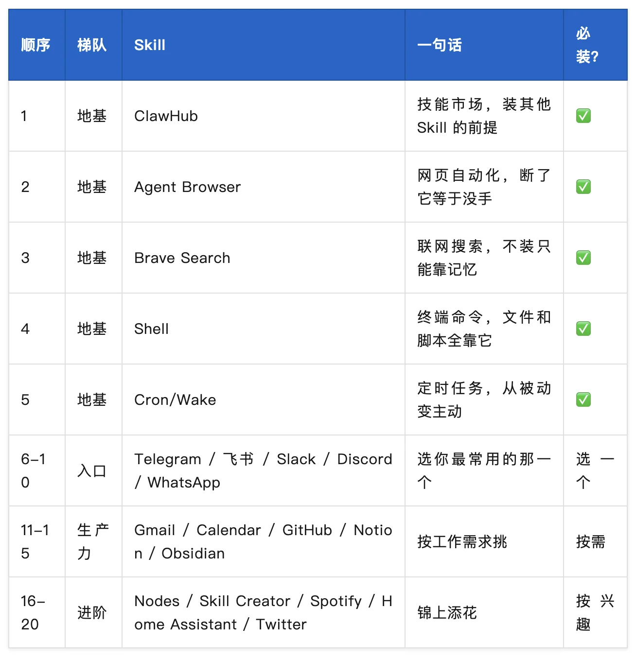 2026年OpenClaw Skills排行榜：Top 20必装清单（附安装顺序）