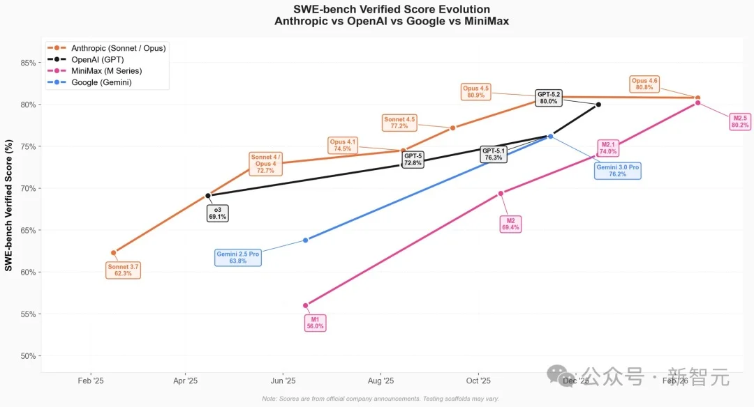 一夜暴涨至2100亿！开源新王MiniMax M2.5，革了Opus 4.6的命