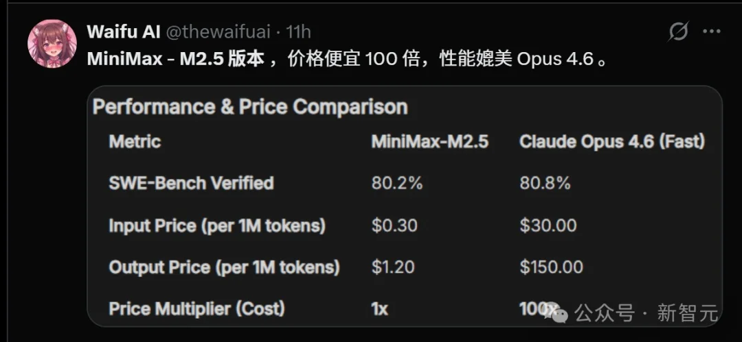 一夜暴涨至2100亿！开源新王MiniMax M2.5，革了Opus 4.6的命