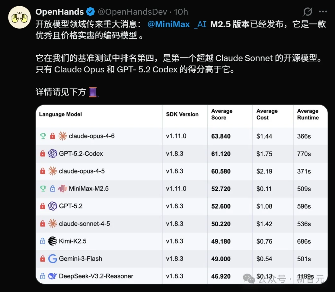 一夜暴涨至2100亿！开源新王MiniMax M2.5，革了Opus 4.6的命