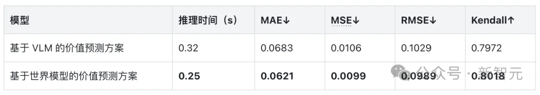 具身智能奇点已至！超越π*0.6，极佳视界自我进化VLA大模型拿下世界第一