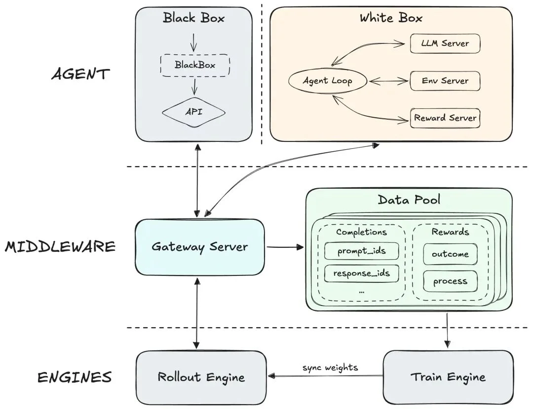 训练加速40倍、打破“不可能三角”：MiniMax Agent RL 架构解密