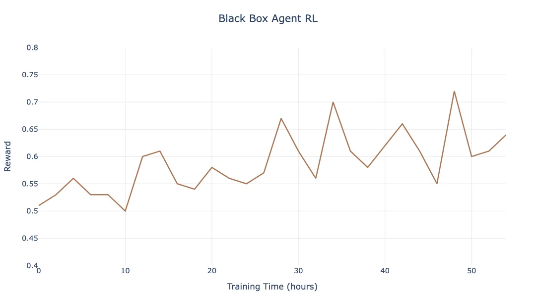 训练加速40倍、打破“不可能三角”：MiniMax Agent RL 架构解密