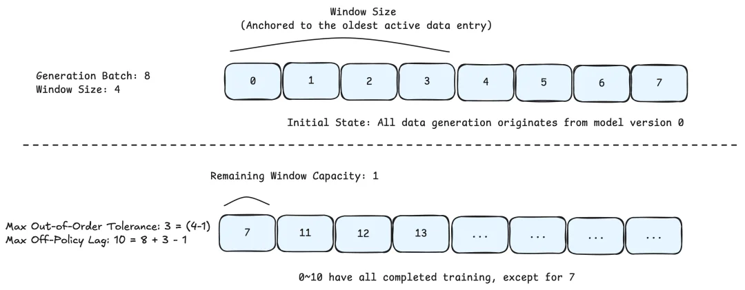 训练加速40倍、打破“不可能三角”：MiniMax Agent RL 架构解密