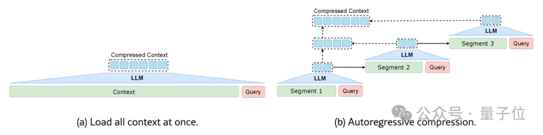 清华新框架让大模型学会「精读略读」！实现12倍端到端加速，基准评分翻倍