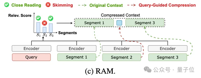 清华新框架让大模型学会「精读略读」！实现12倍端到端加速，基准评分翻倍