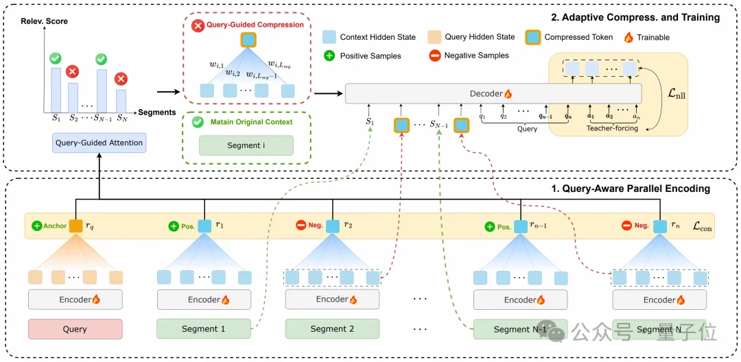 清华新框架让大模型学会「精读略读」！实现12倍端到端加速，基准评分翻倍