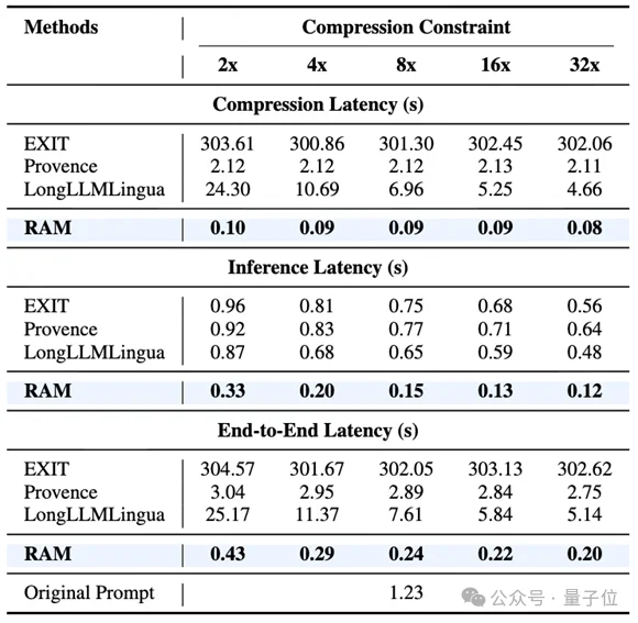 清华新框架让大模型学会「精读略读」！实现12倍端到端加速，基准评分翻倍