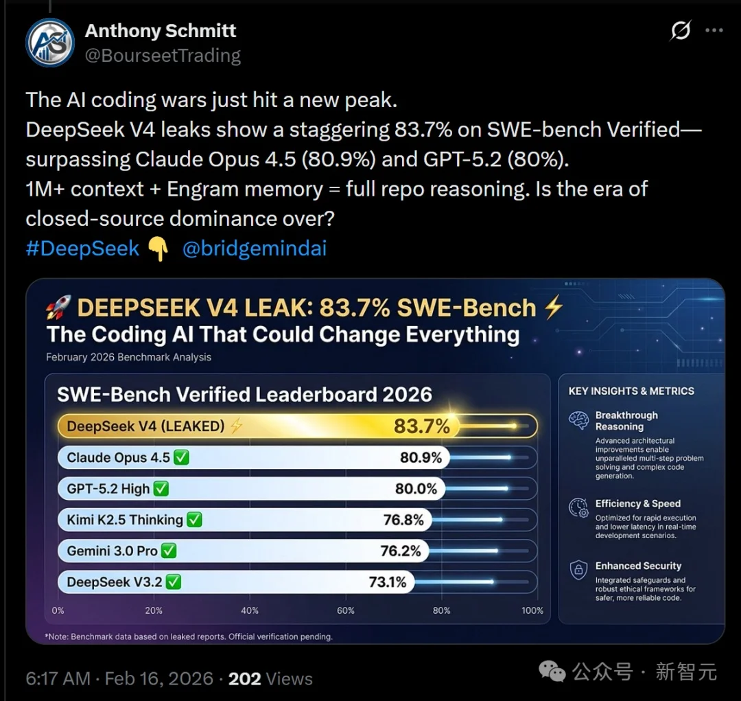 刚刚，DeepSeek V4基准测试泄露！疑似明天发布，全场惊呼新王归来
