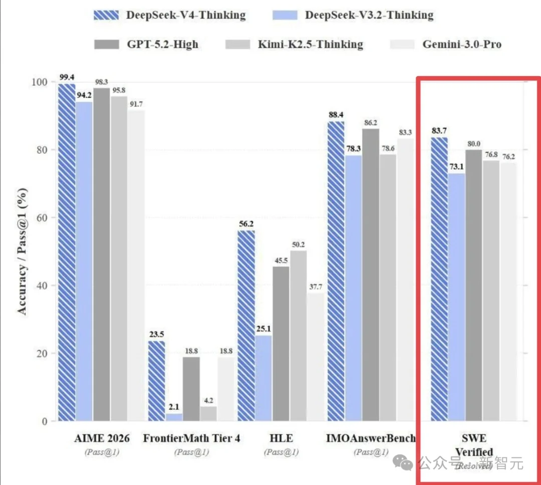 刚刚，DeepSeek V4基准测试泄露！疑似明天发布，全场惊呼新王归来