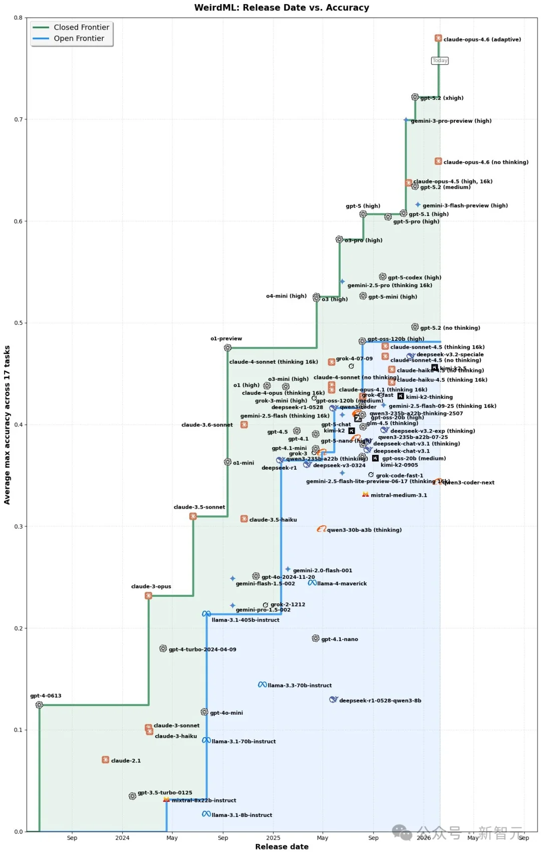 刚刚，DeepSeek V4基准测试泄露！疑似明天发布，全场惊呼新王归来