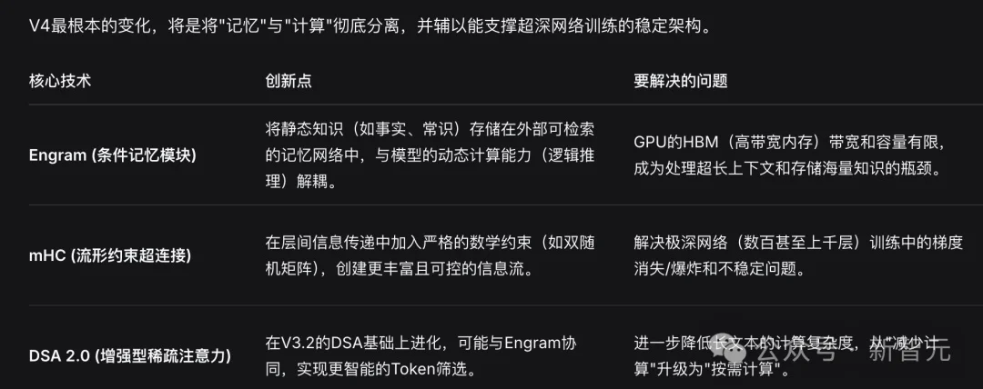 刚刚，DeepSeek V4基准测试泄露！疑似明天发布，全场惊呼新王归来