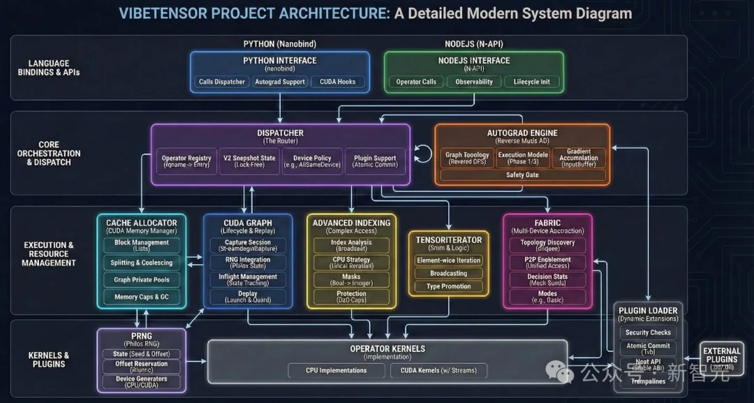 全球首个，英伟达用AI两个月造出「全新PyTorch」！震撼整个行业