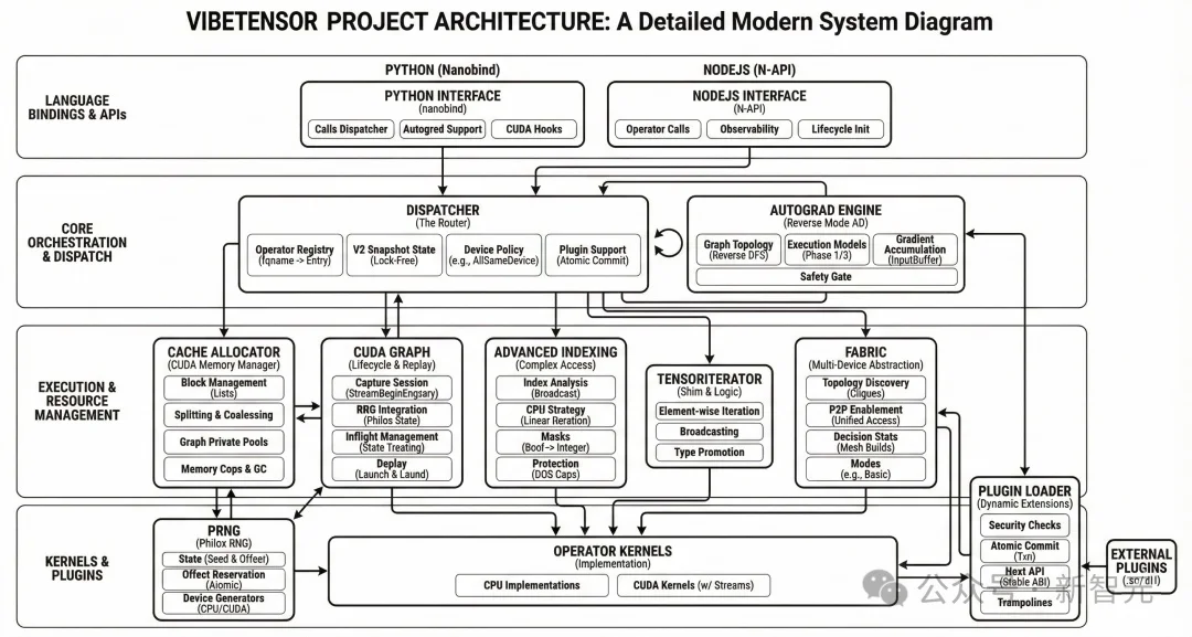 全球首个，英伟达用AI两个月造出「全新PyTorch」！震撼整个行业