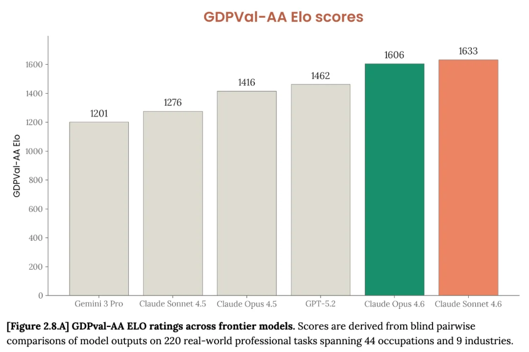 Claude Sonnet 4.6空降！Office性能干翻旗舰模型，软件股哀嚎一片
