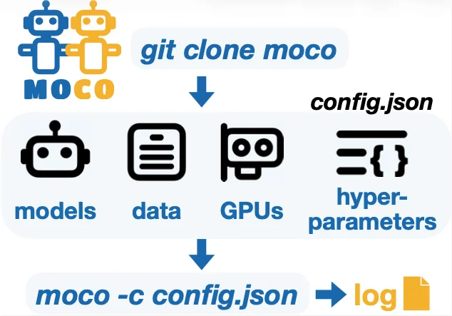 单个LLM已不够？华盛顿大学开源多模型协同框架MoCo