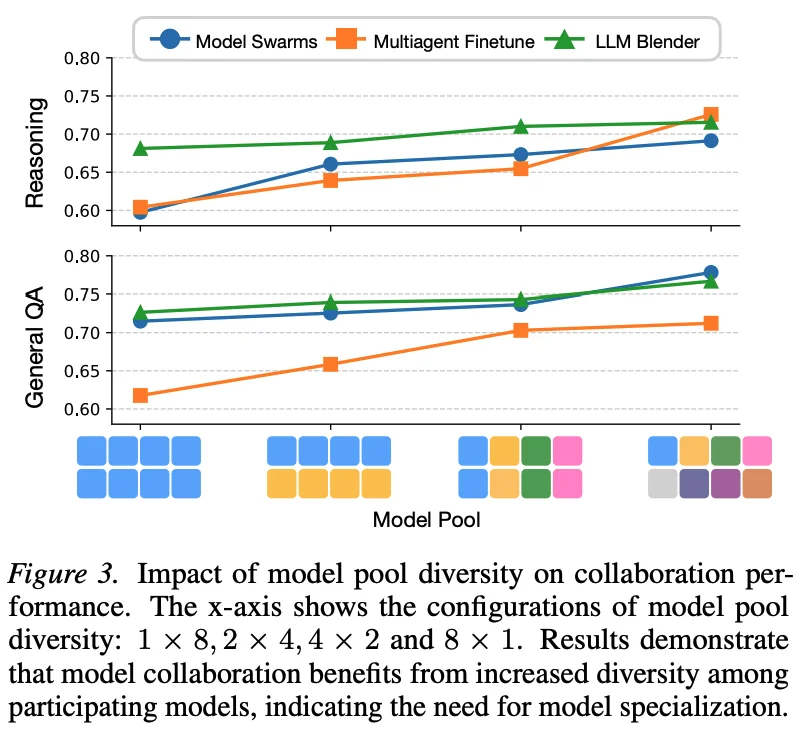 单个LLM已不够？华盛顿大学开源多模型协同框架MoCo