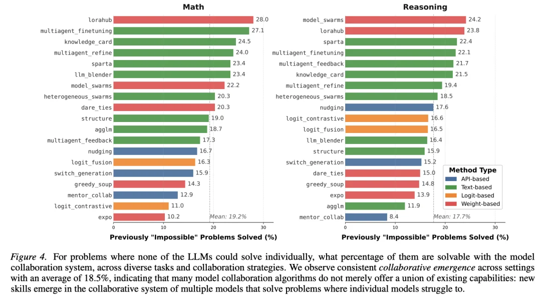 单个LLM已不够？华盛顿大学开源多模型协同框架MoCo