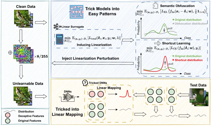 ICLR 2026 | PIL：基于线性代理的不可学习样本生成方法