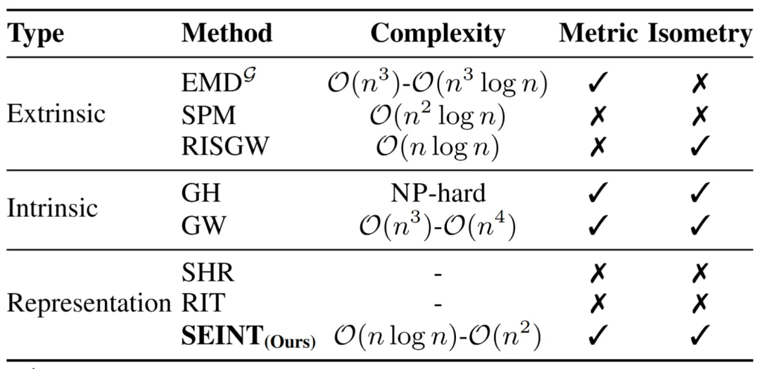 ICLR 2026 | SEINT：高效的跨空间刚体不变度量