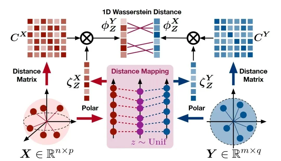 ICLR 2026 | SEINT：高效的跨空间刚体不变度量