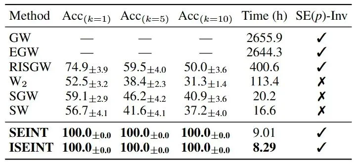 ICLR 2026 | SEINT：高效的跨空间刚体不变度量