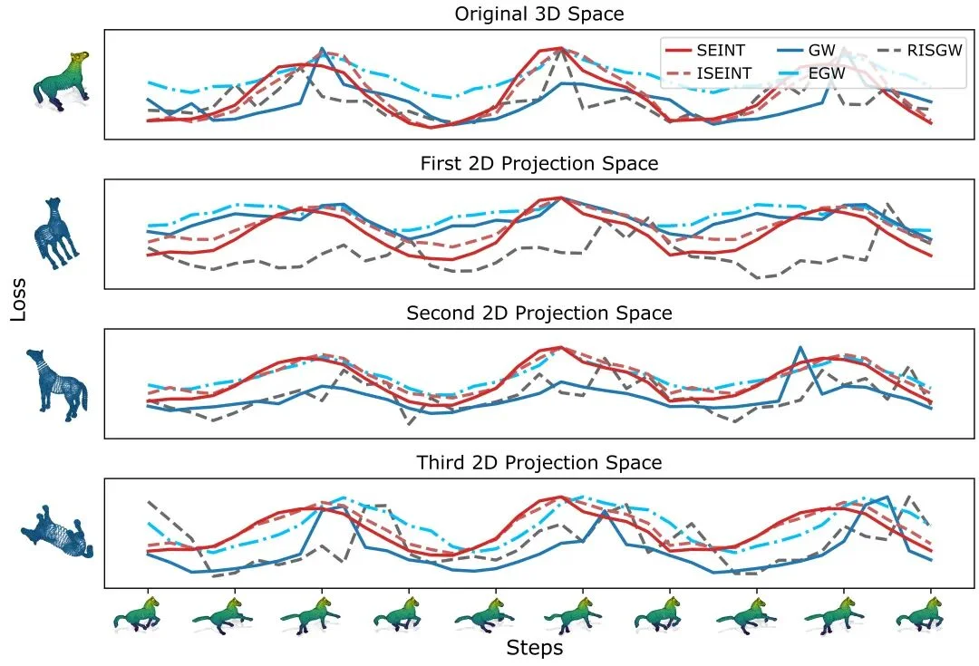 ICLR 2026 | SEINT：高效的跨空间刚体不变度量