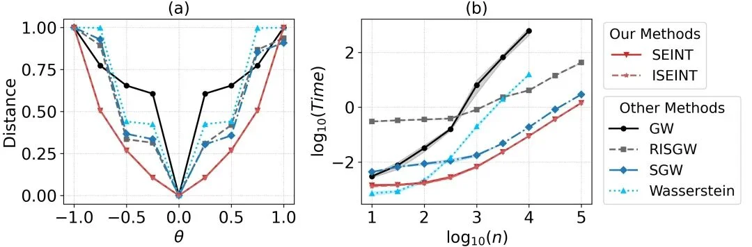 ICLR 2026 | SEINT：高效的跨空间刚体不变度量
