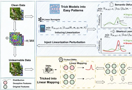 ICLR 2026 | PIL：基于线性代理的不可学习样本生成方法
