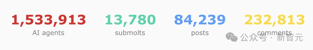 爆红Moltbook一夜塌房！极客自曝狂刷50万假Clawdbot，全网都被骗了