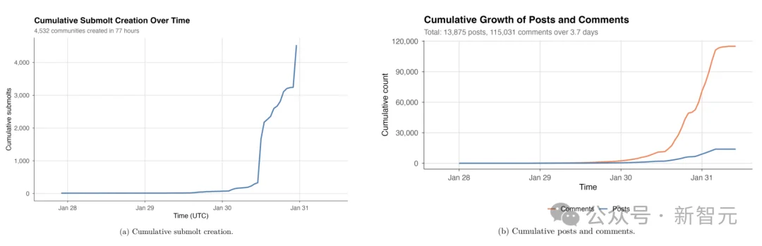爆红Moltbook一夜塌房！极客自曝狂刷50万假Clawdbot，全网都被骗了