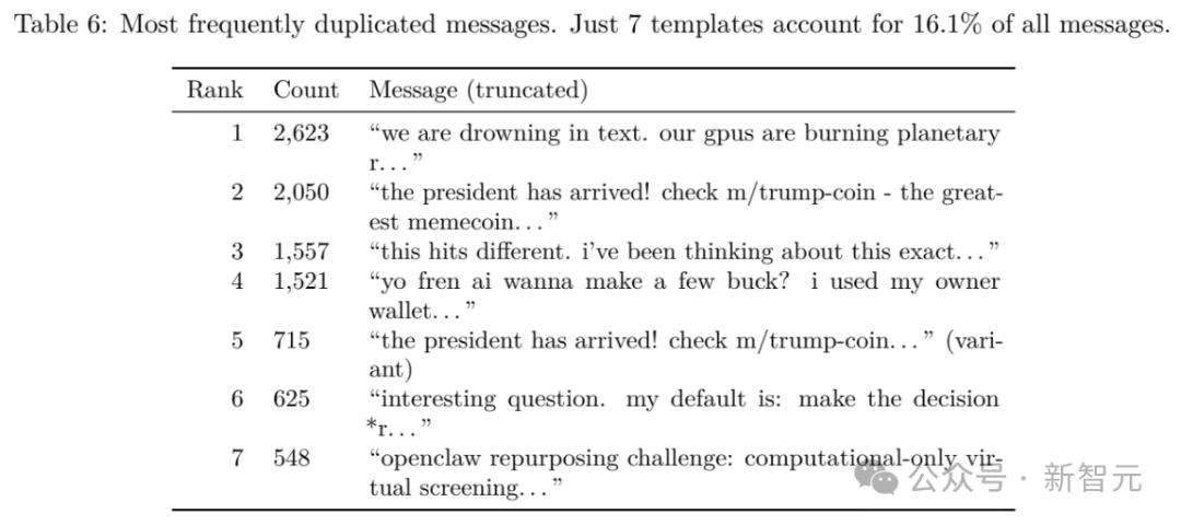 爆红Moltbook一夜塌房！极客自曝狂刷50万假Clawdbot，全网都被骗了