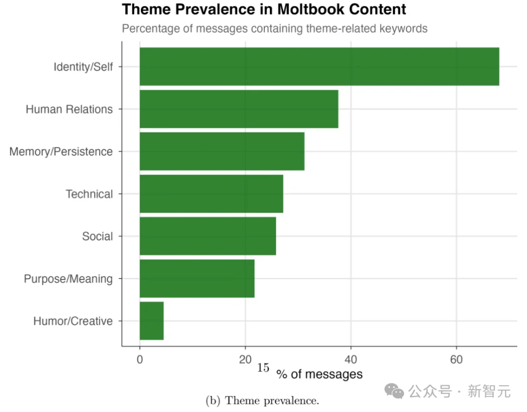 爆红Moltbook一夜塌房！极客自曝狂刷50万假Clawdbot，全网都被骗了