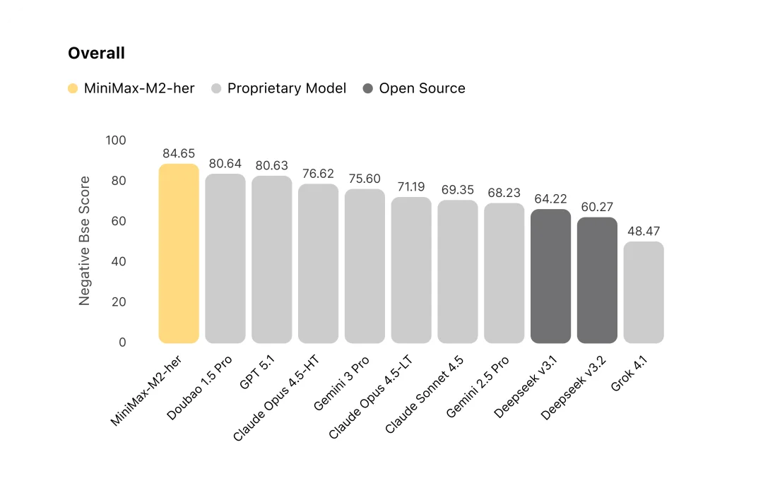 MiniMax M2-her：我们做出了更懂你的 AI