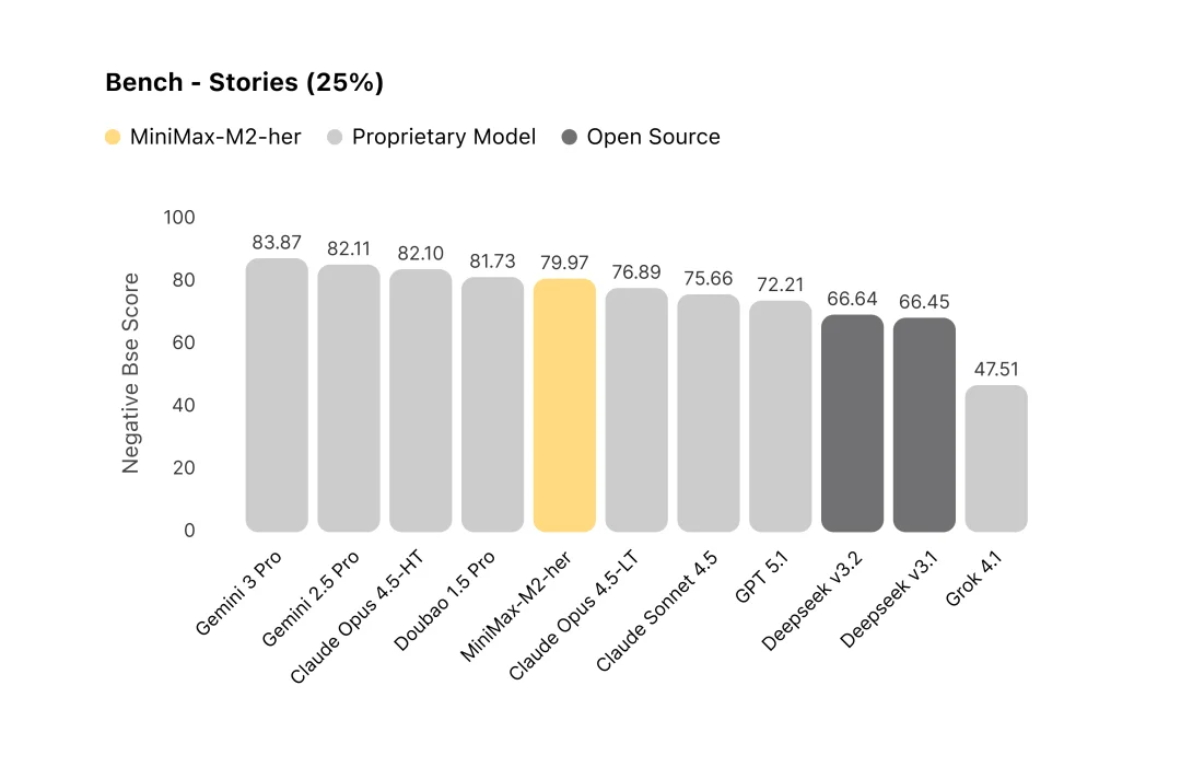 MiniMax M2-her：我们做出了更懂你的 AI