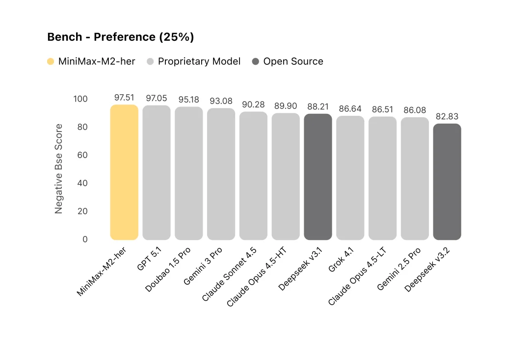 MiniMax M2-her：我们做出了更懂你的 AI
