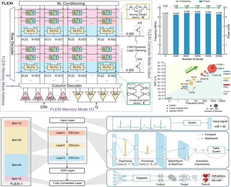 Nature | 清北合作研发全球首个全柔性存算一体AI芯片