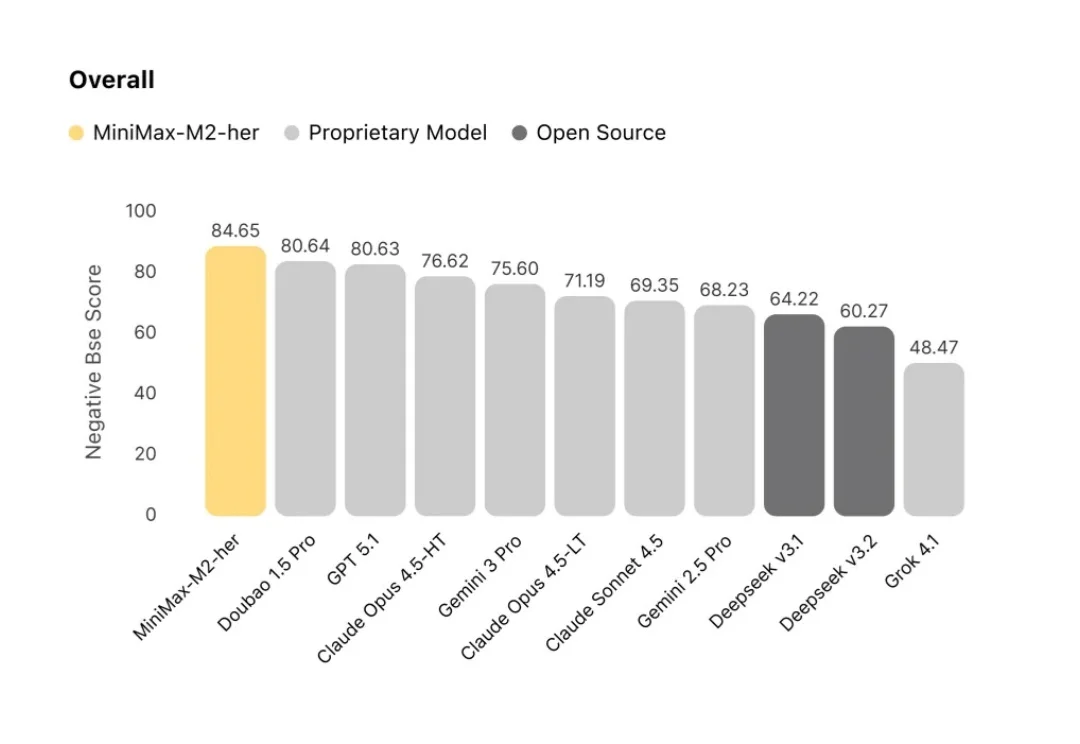 MiniMax M2-her：我们做出了更懂你的 AI