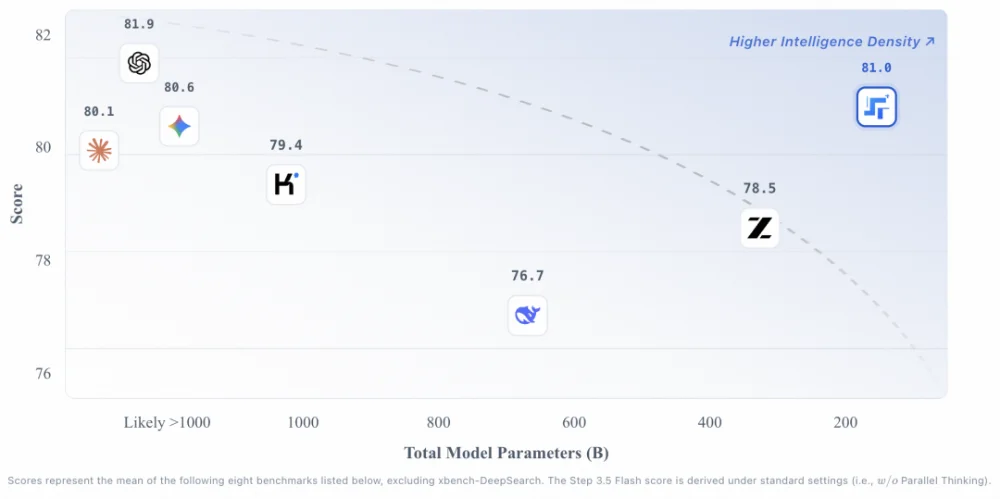 印奇挂帅后,阶跃星辰最强开源模型登场!六大国产AI芯片已适配