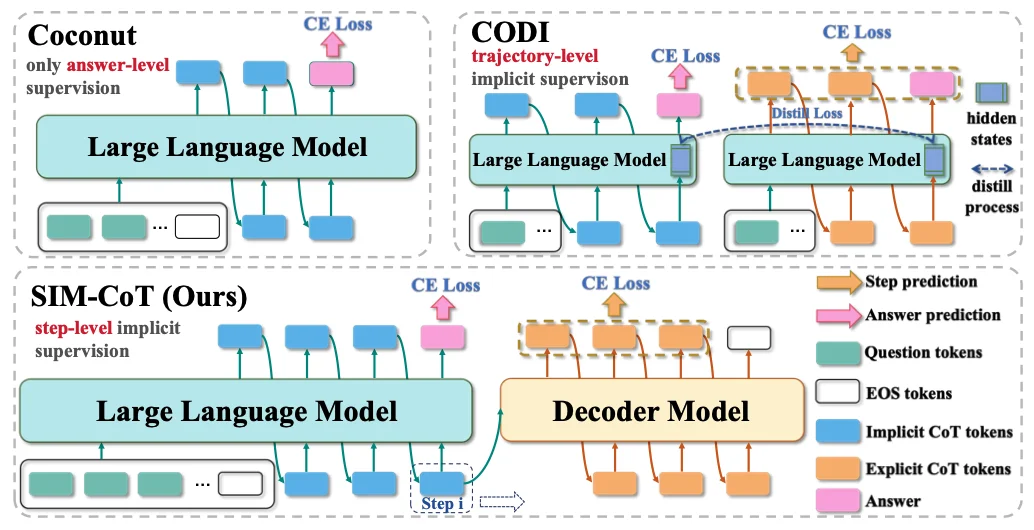 o1之后下一个范式?隐式CoT大突破,让推理不再「碎碎念」