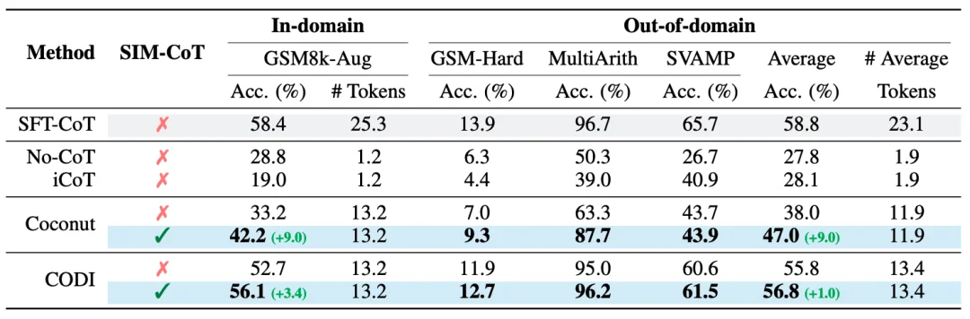 o1之后下一个范式?隐式CoT大突破,让推理不再「碎碎念」