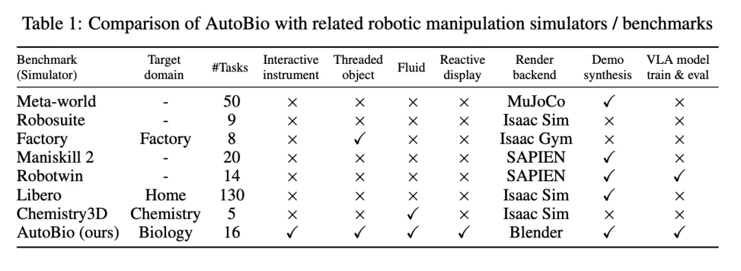 ICLR 2026｜新版「图灵测试」：当VLA走进生物实验室