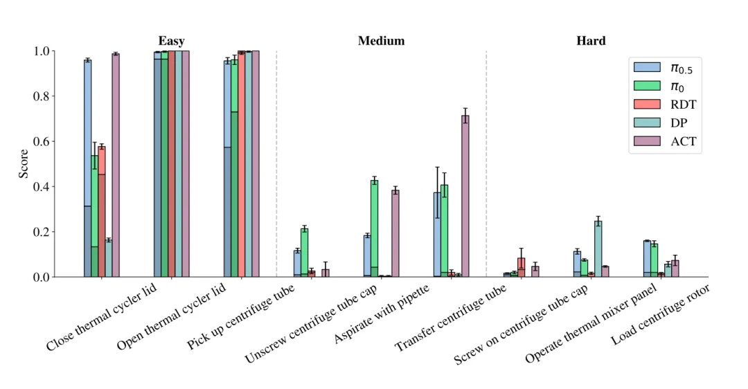 ICLR 2026｜新版「图灵测试」：当VLA走进生物实验室